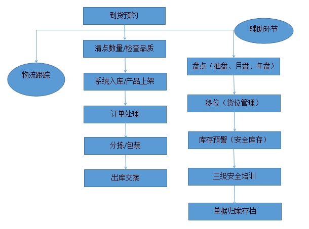 長(zhǎng)沙云蜂物流有限公司,辦公室陳列,倉(cāng)儲(chǔ)設(shè)備,倉(cāng)庫(kù)陳列,活動(dòng)剪影,運(yùn)營(yíng)現(xiàn)場(chǎng)